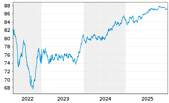 Chart Hera S.p.A. EO-Med.-Term Nts 2020(20/30) - 5 Years