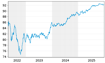 Chart Snam S.p.A. EO-Med.-T. Nts 2020(28/28) - 5 Years