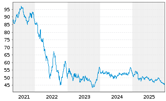 Chart Deutsche Bahn Finance GmbH Med.Term Notes 2020(50) - 5 Years