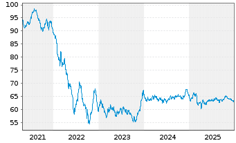 Chart BP Capital Markets PLC EO-Medium-Term Nts 2020(40) - 5 Jahre
