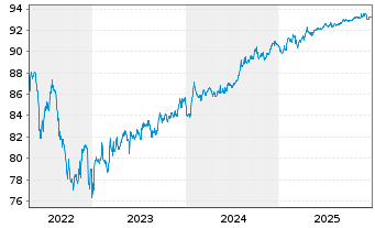 Chart Poste Italiane S.p.A. EO-Med.Term Notes 20(28/28) - 5 Years