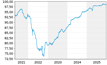 Chart Montenegro, Republik EO-Notes 2020(27/27) Reg.S - 5 Years