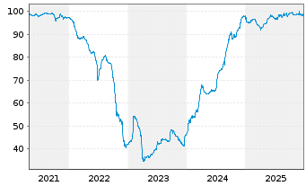 Chart Grand City Properties S.A. Med-T.Nts 20(21/UND.) - 5 Years