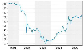 Chart Samhallsbyggnadsbola.I Nord AB Cap.2020(25/Und.) - 5 Years