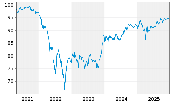 Chart VZ Vendor Financing II B.V. 2020(20/29)Reg.S - 5 Years