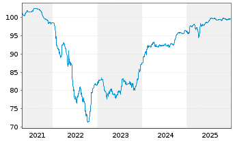Chart ContourGlobal Power Hldgs S.A. 2020(20/28)Reg.S - 5 Years