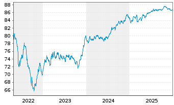 Chart Iren S.p.A. EO-Medium-Term Nts 2020(30/31) - 5 Jahre
