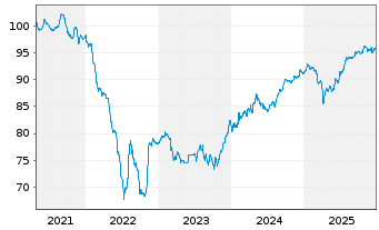 Chart Benin, Republik EO-Bonds 2021(30-32) Reg.S - 5 Jahre