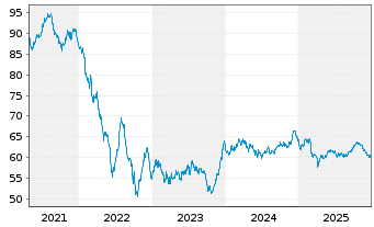 Chart Berkshire Hathaway Inc. EO-Notes 2021(21/41) - 5 Jahre