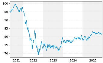 Chart BMW Finance N.V. EO-Medium-Term Notes 2021(33) - 5 Jahre
