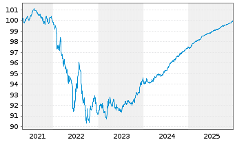 Chart BMW Finance N.V. EO-Medium-Term Notes 2021(26) - 5 Jahre