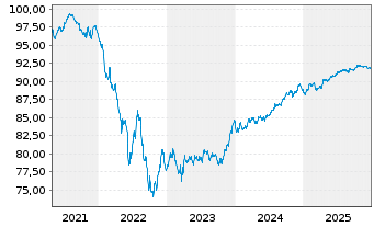 Chart ING Groep N.V. EO-FLR Med.-T. Nts 2021(29/30) - 5 Jahre