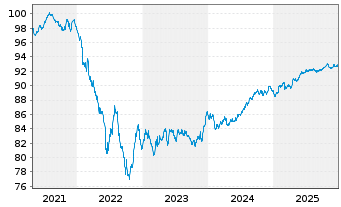 Chart Bayer AG EO-Anleihe v.21(21/29) - 5 Jahre