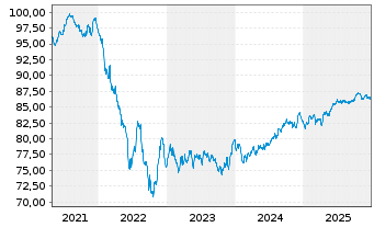 Chart Bayer AG EO-Anleihe v.21(21/31) - 5 Jahre