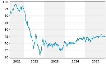 Chart Bayer AG EO-Anleihe v.21(21/36) - 5 Jahre