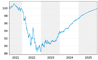 Chart Volkswagen Leasing GmbH Med.Term Nts.v.21(26) - 5 Years
