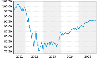 Chart Volkswagen Leasing GmbH Med.Term Nts.v.21(29) - 5 Years