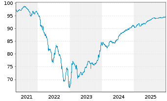 Chart Grand City Properties S.A. EO-MTN. 2021(21/28) - 5 Years