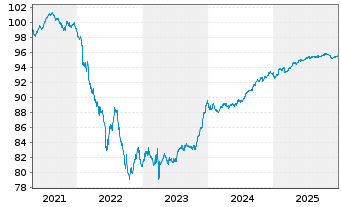 Chart Athene Global Funding EO-Med.Term Notes 2021(28) - 5 Jahre