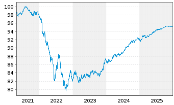 Chart Swedbank AB EO-Non-Preferred MTN 2021(28) - 5 Years