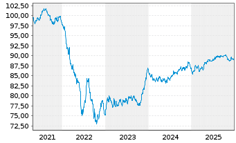Chart EXOR N.V. EO-Notes 2021(21/31) - 5 Years