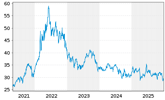 Chart WisdomTree Energy Enhanced - EUR Daily Hedged - 5 Jahre