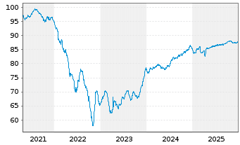 Chart Logicor Financing S.&agrave;.r.l. EO-MTN. 2021(21/31) - 5 Jahre