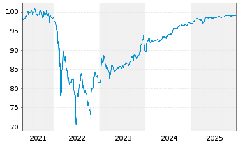 Chart Wintershall Dea Finance 2 B.V. Bs 2021(21/Und.) - 5 Years