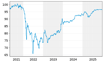 Chart Wintershall Dea Finance 2 B.V. Bs 2021(21/Und.) - 5 Jahre