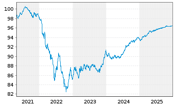 Chart Holcim Finance (Luxembg) S.A. Nts.2021(21/27) - 5 Jahre