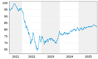 Chart Holcim Finance (Luxembg) S.A. Nts.2021(32/33) - 5 Years