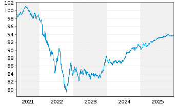 Chart Motability Operations Grp PLC EO-MTN. 21(28/28) - 5 Years