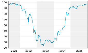 Chart Aroundtown SA EO-FLR Med.-T. Nts 21(26/Und.) - 5 Jahre