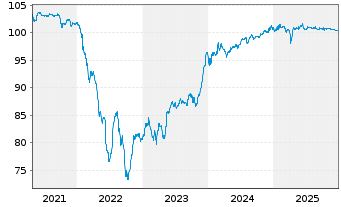 Chart Verisure Holding AB EO-Notes 2021(21/29) Reg.S - 5 Years