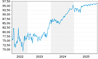 Chart Telecom Italia S.p.A. EO-Med.Term Nts. 2021(21/29) - 5 Jahre