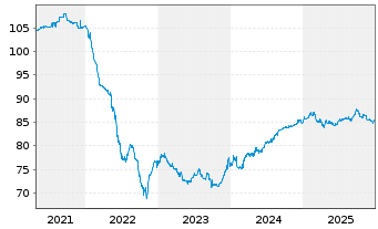 Chart Bque ouest-afr.developmt -BOAD 2021(32/33)Reg.S - 5 Jahre