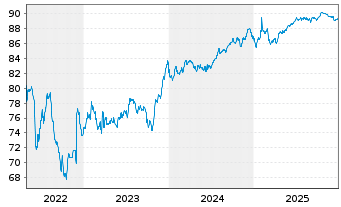 Chart UniCredit S.p.A. EO-Preferred MTN 2021(31) - 5 Years
