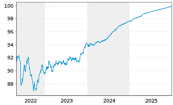 Chart UniCredit S.p.A. EO-Preferred MTN 2021(26) - 5 Jahre