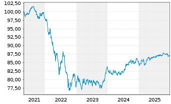 Chart BNG Bank N.V. EO-Medium-Term Nts 2021(31) - 5 Jahre