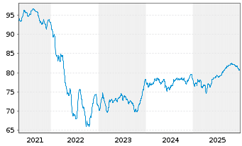 Chart Mexiko EO-Notes 2021(21/33) - 5 Years