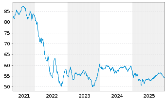 Chart Mexiko EO-Notes 2021(21/51) - 5 Years