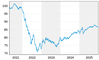 Chart NorteGas Energia Grupo S.L. EO-M.-T.Nts2021(21/31) - 5 Jahre