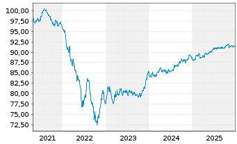 Chart Tesco Corp. Treas. Serv. PLC EO-MTN. 2021(21/29) - 5 Jahre