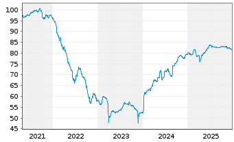 Chart CPI PROPERTY GROUP S.A. EO-Med.T.Nts 2021(21/31) - 5 Years