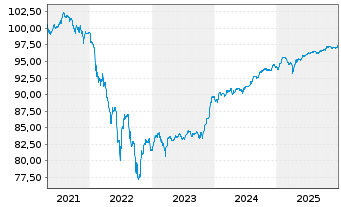 Chart TotalEnergies SE EO-FLR Med.-T. Nts 21(21/Und.) - 5 Jahre