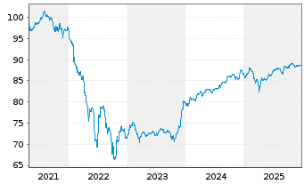 Chart TotalEnergies SE EO-FLR Med.-T. Nts 21(21/Und.) - 5 Jahre
