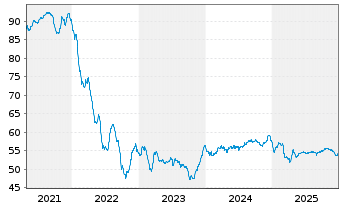 Chart Chile, Republik EO-Bonds 2021(50/51) - 5 Years
