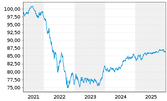 Chart Royal Bank of Canada -T.Mortg.Cov.Bds 2021(31) - 5 Years