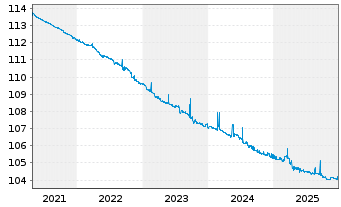 Chart European Investment Bank EO-FLR Med.T.Nts 2021(28) - 5 Jahre