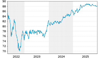 Chart 2i Rete Gas S.p.A. EO-Med.-Term Notes 2021(21/31) - 5 Years